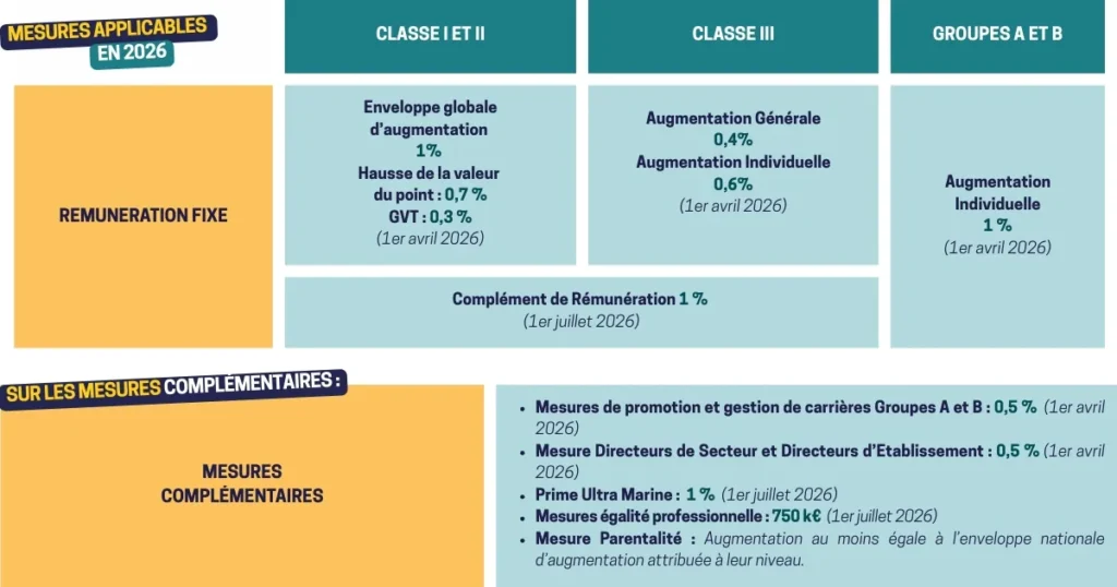 NAO 2026 La Poste tableau des augmentations