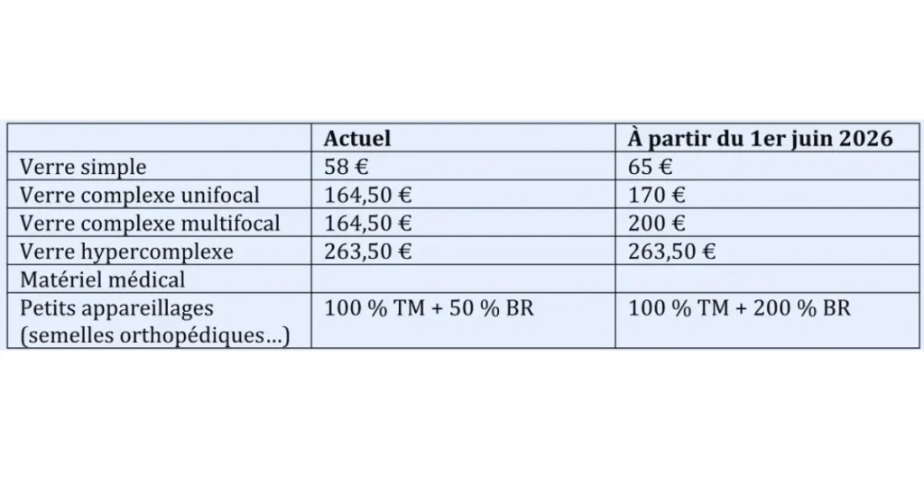 améliorations contrat sante la poste